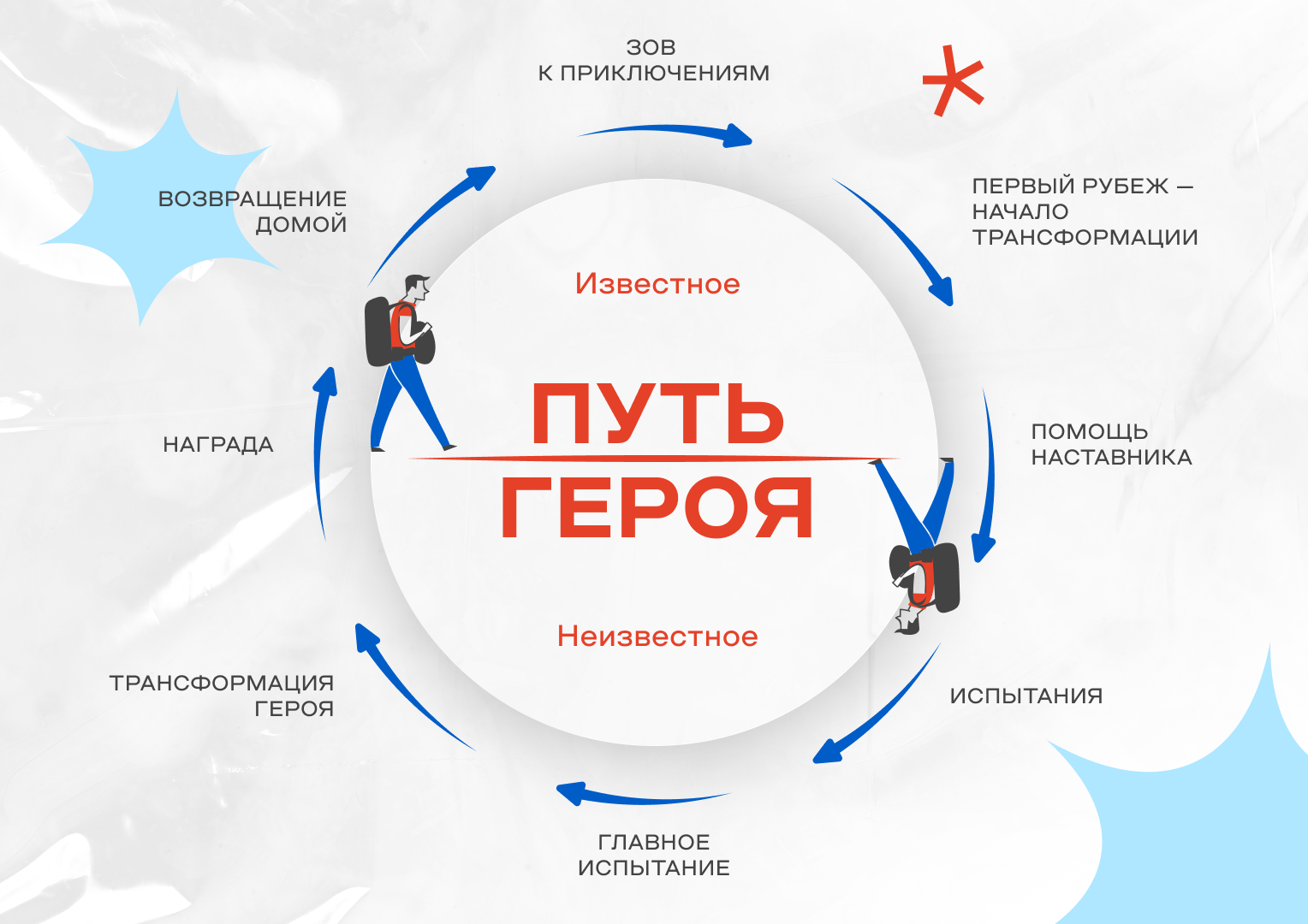 Структура «Пути героя»